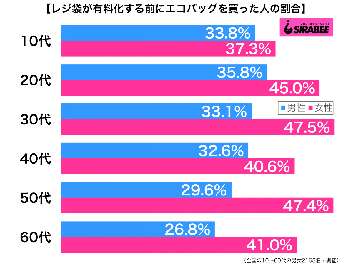 レジ袋が有料化する前にエコバッグを買った性年代別グラフ
